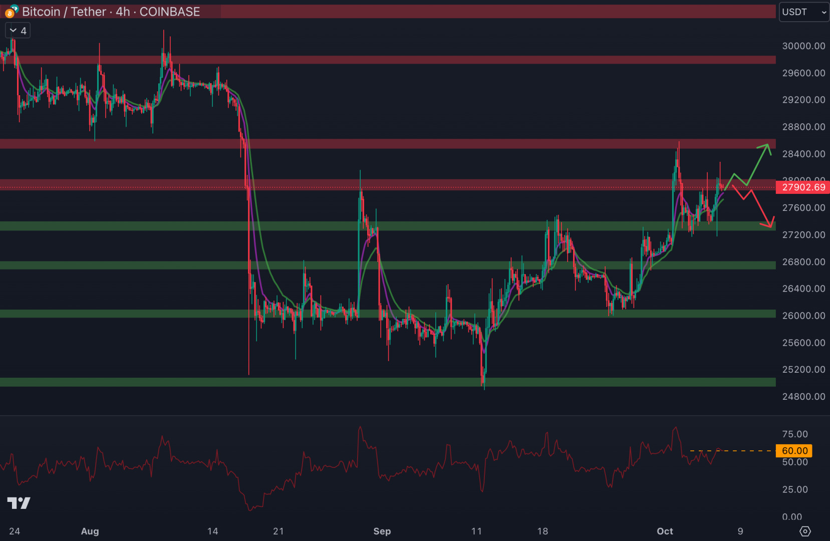 Le cours du Bitcoin a rebondi au niveau du support à 27 300 $. Il est de retour au niveau de la résistance autour de 27 900 $ - 7 octobre 2023. 