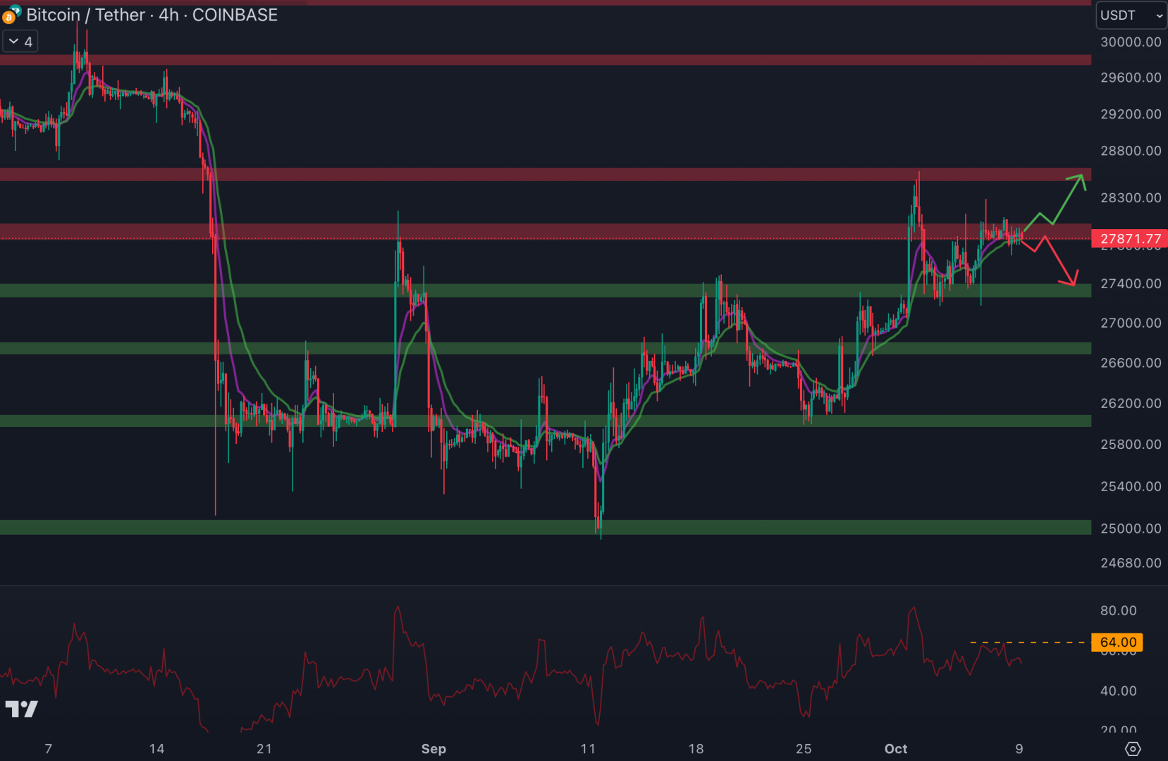 Le cours du Bitcoin bloque au niveau de la résistance à 27 900 $ - 9 octobre 2023. 