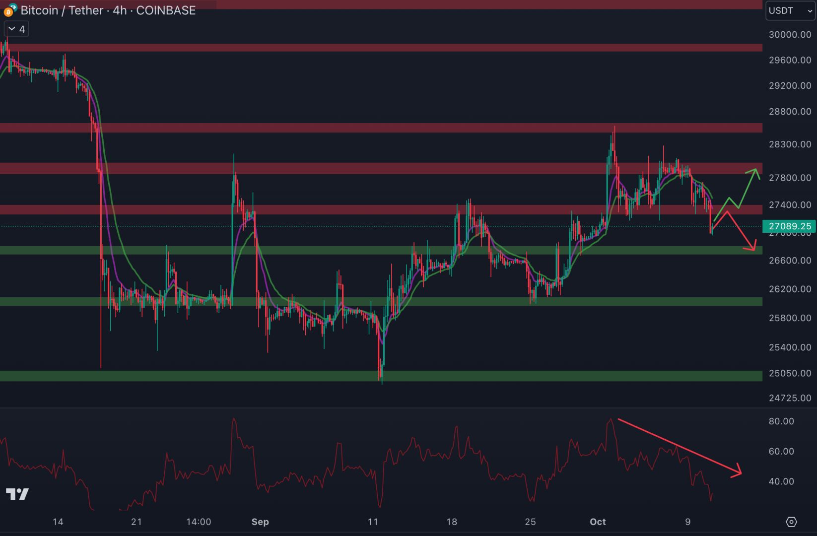 Le cours du Bitcoin chute en dessous du support à 27 300 $ - 11 octobre 2023. 