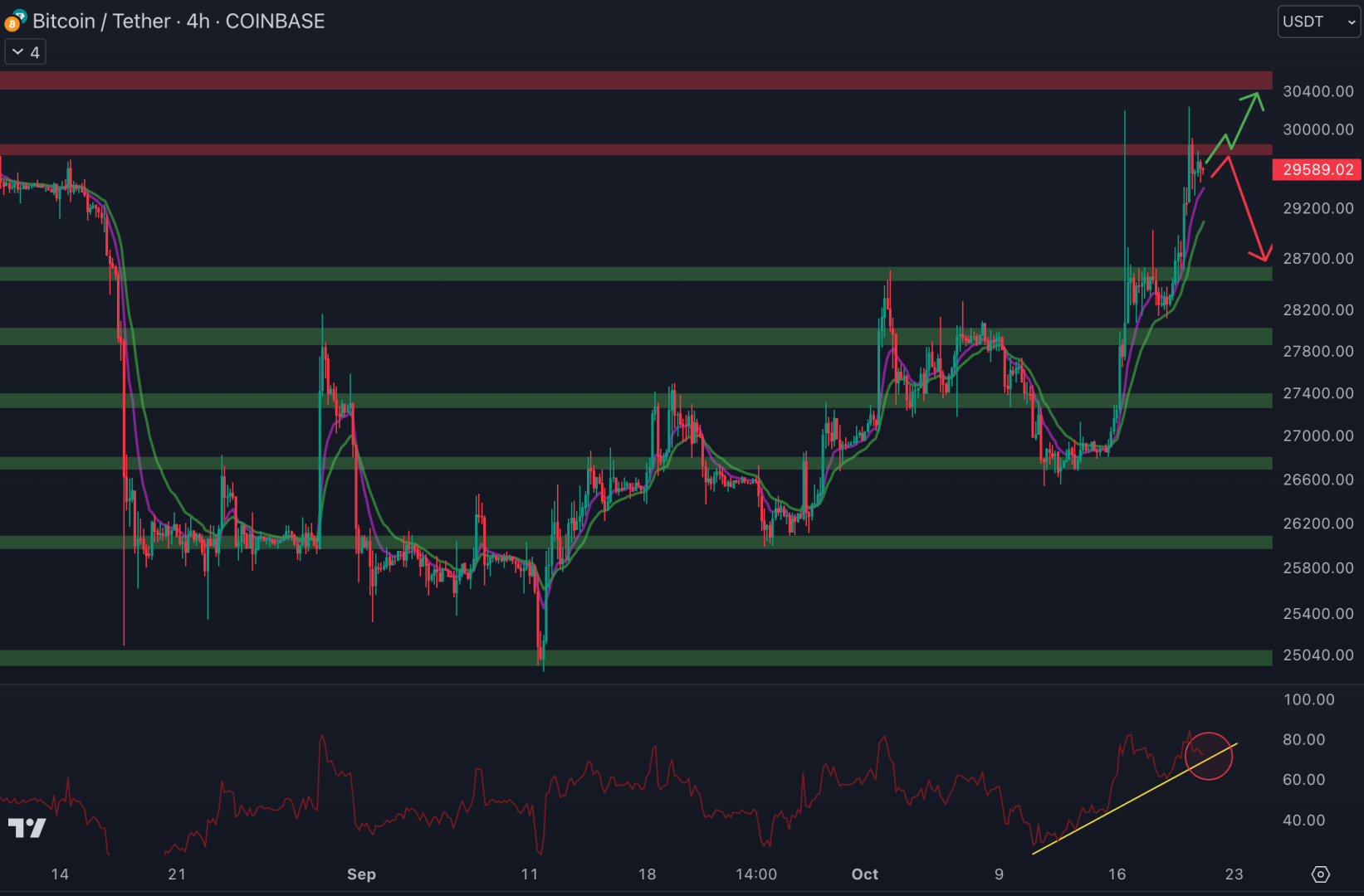 Le cours du Bitcoin bloque au niveau des 30 000 $ - 21 octobre 2023. 