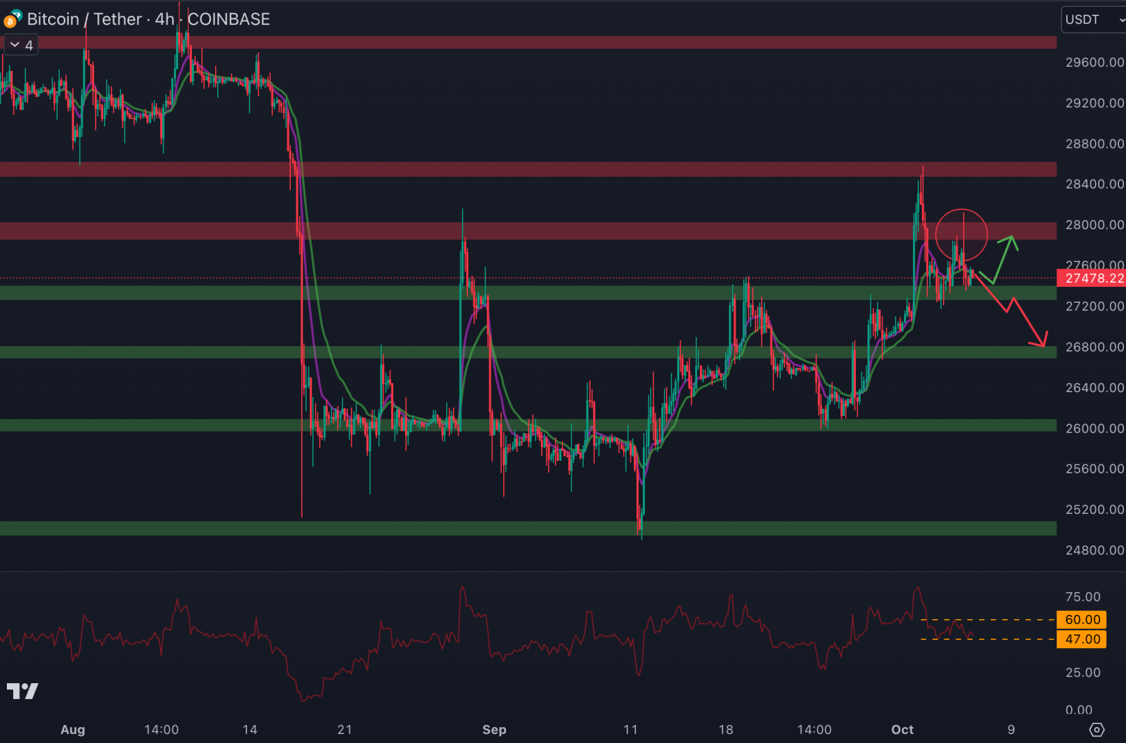 Le cours du Bitcoin est de retour au niveau du support à 27 300 $ - 6 octobre 2023. 