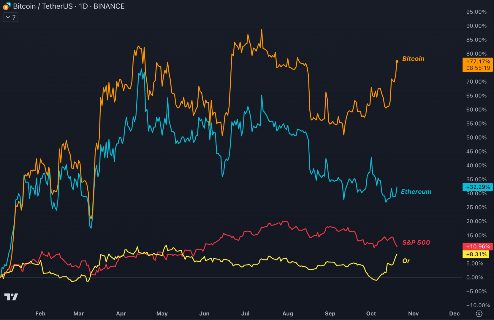 Le Bitcoin affiche une hausse de 80 % en 2023, il dépasse l'or, le S&P 500 et Ethereum - 21 octobre 2023. 