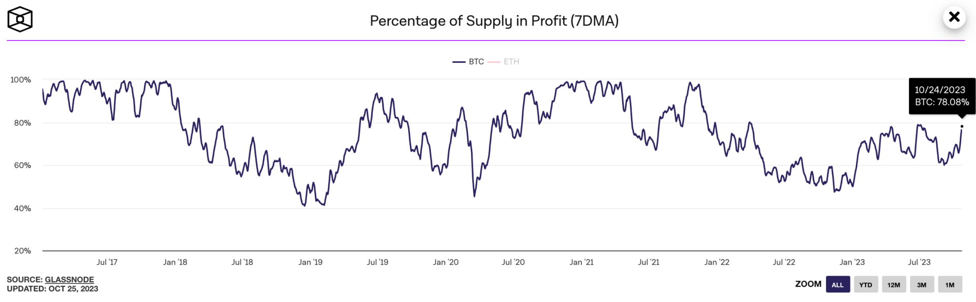 80 % de l'offre en circulation sur le Bitcoin est en profit. Des niveaux qui avaient ralenti le cours en avril et en juillet - 26 octobre 2023. 