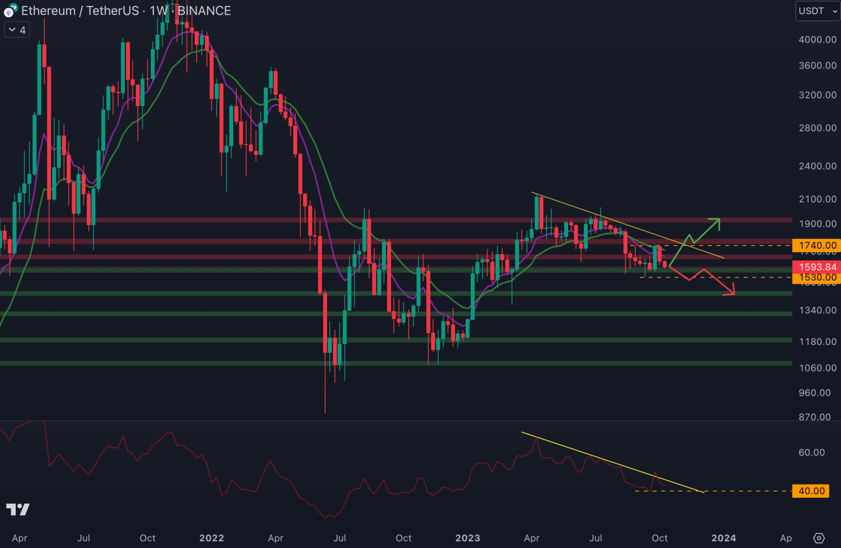 Le cours d'Ethereum doit conserver le niveau de support hebdomadaire à 1 570 $ - 9 octobre 2023. 