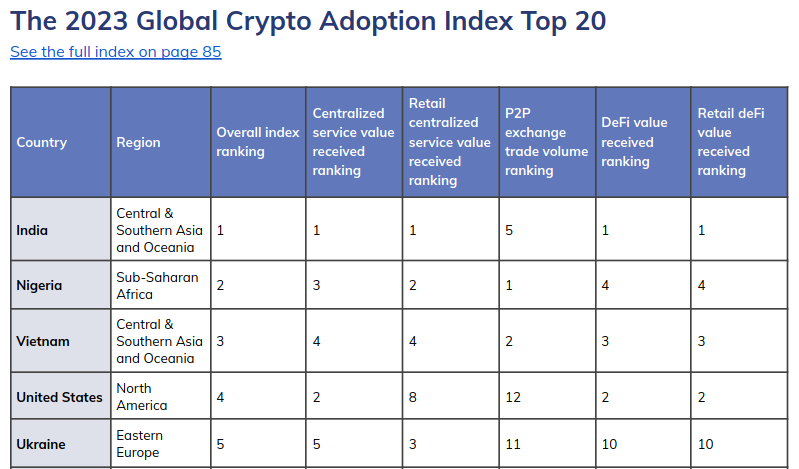 Classement de l'adoption des cryptos.