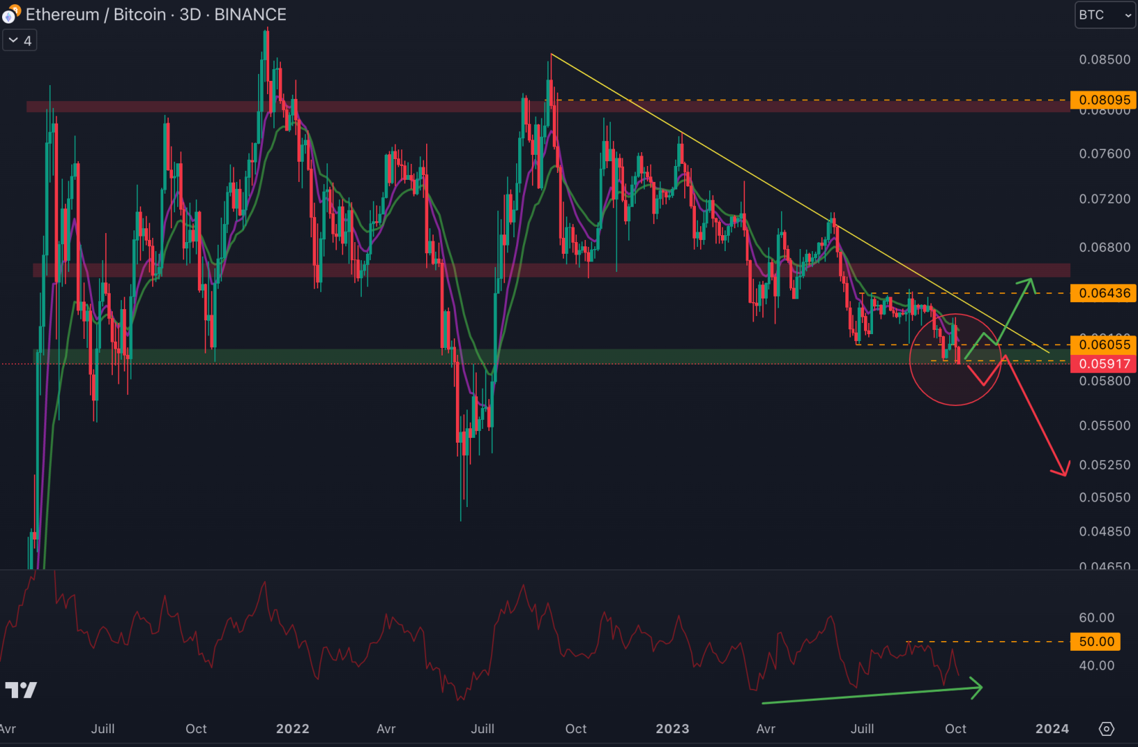 La paire ETH/BTC doit conserver le niveau de support. 