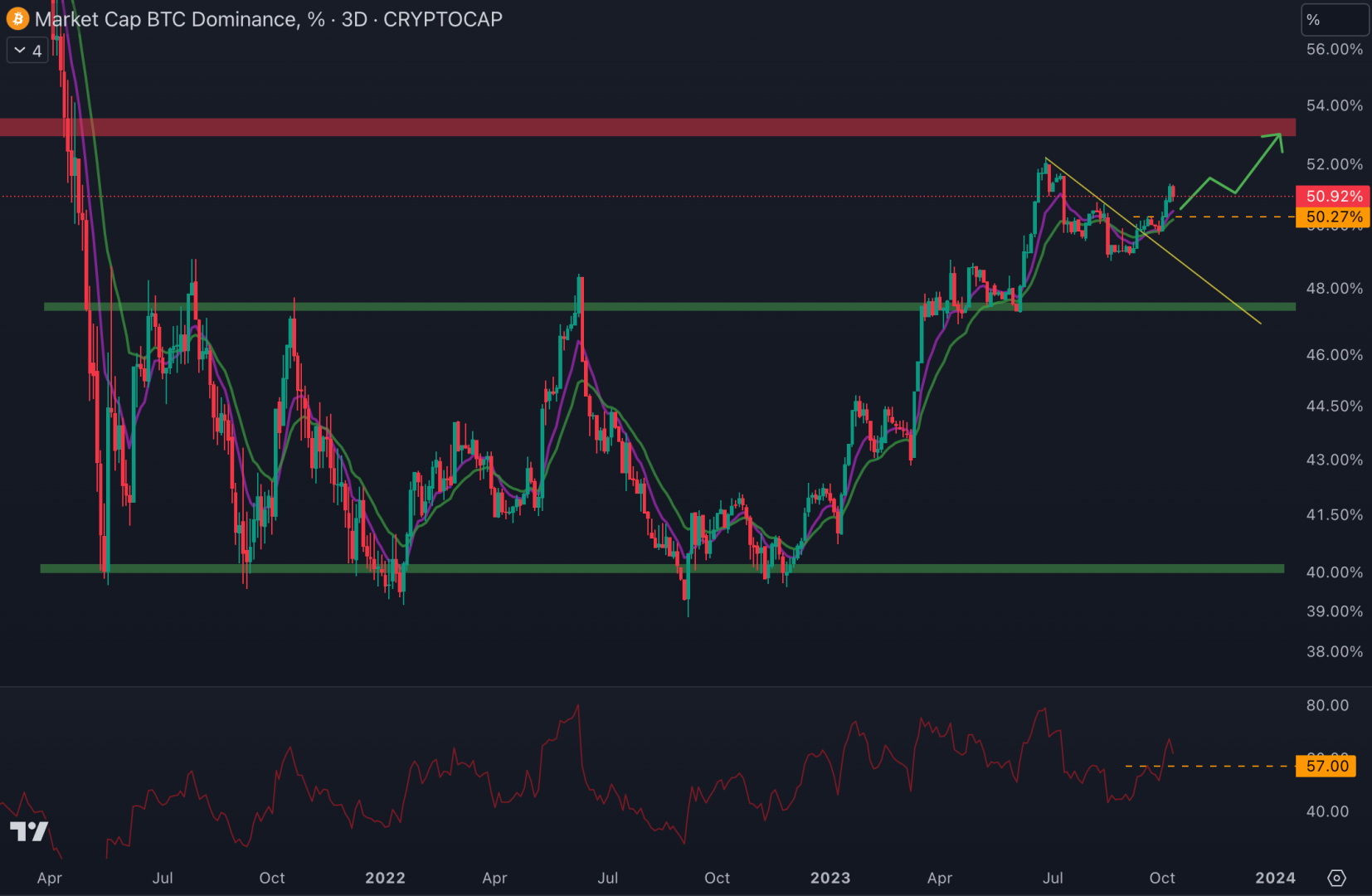 La dominance du Bitcoin continue de grimper et dépasse les 50 %. 