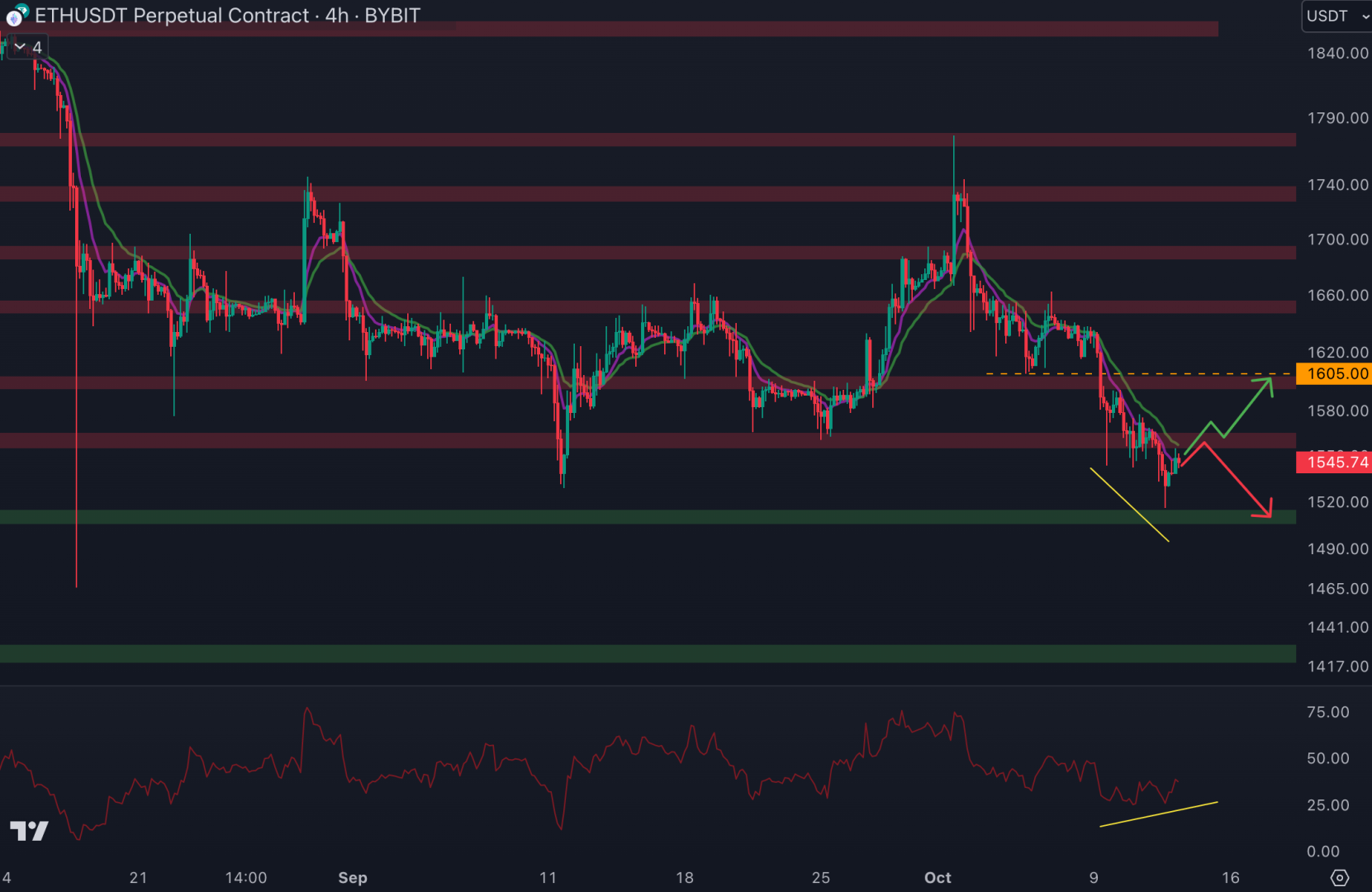 Le cours d'Ethereum chute sous le support à 1 560 $ - 13 octobre 2023. 