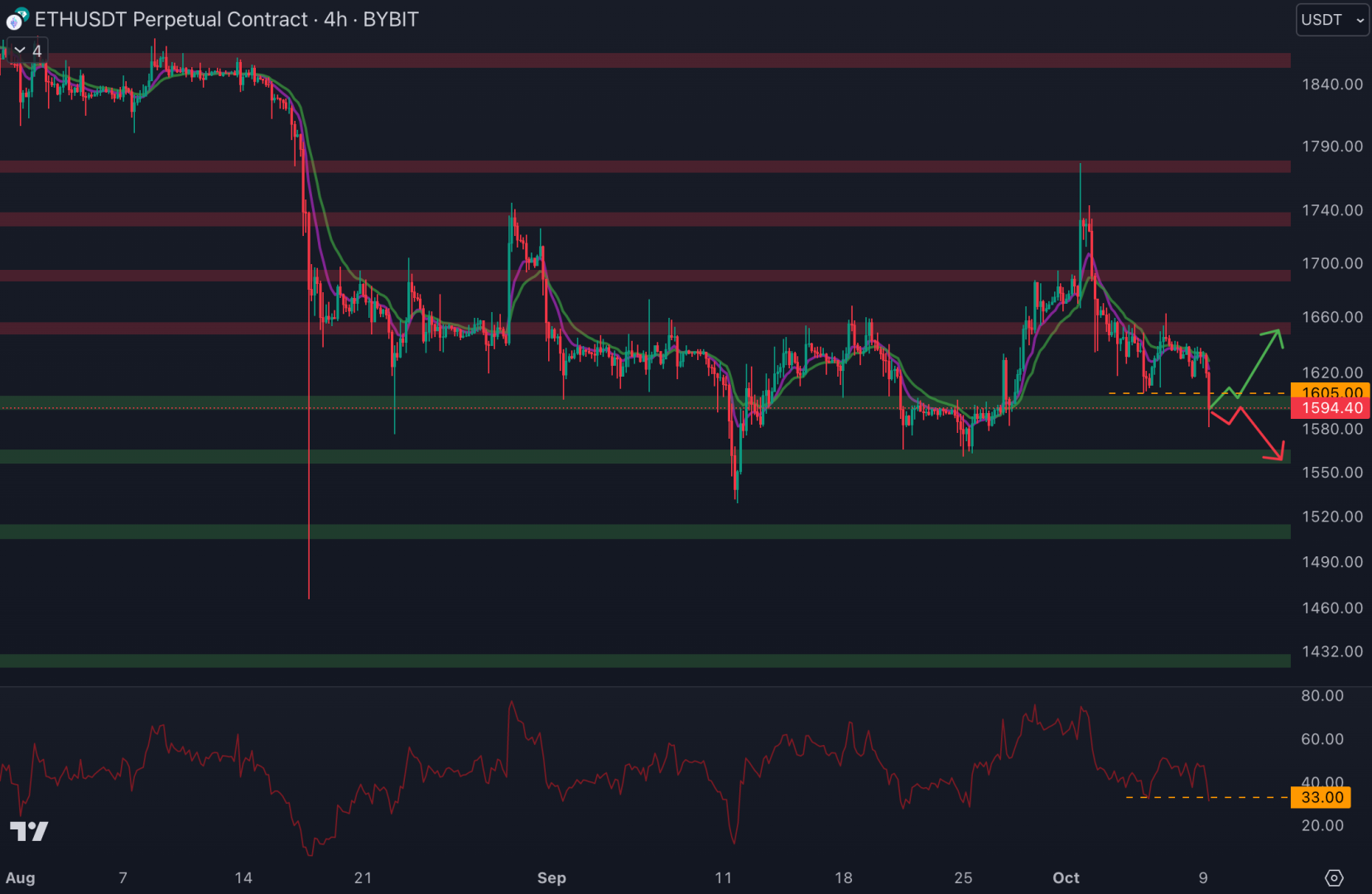 Le cours d'Ethereum est de retour au niveau du support à 1 600 $ - 9 octobre 2023. 