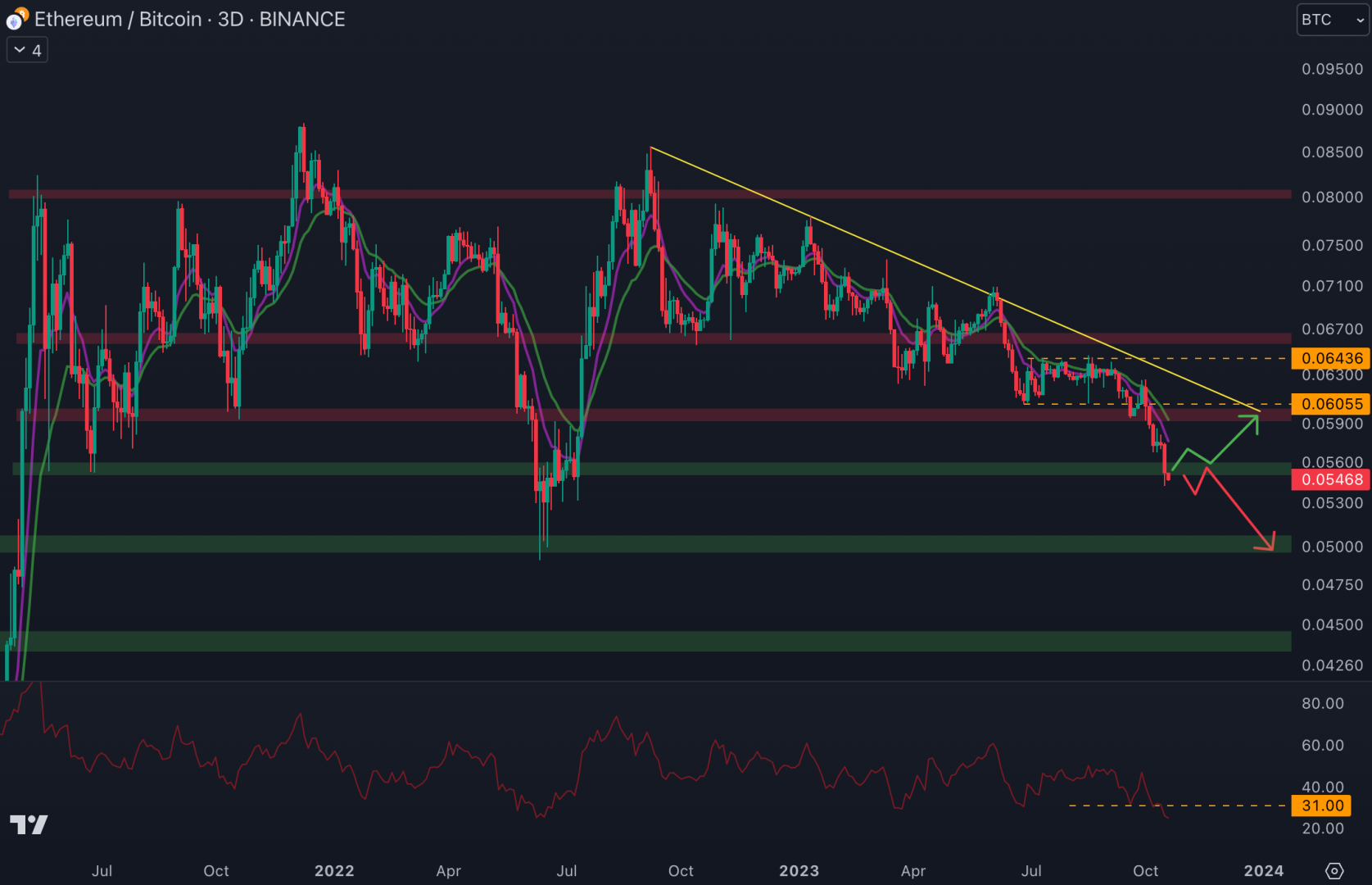 La paire ETH/BTC continue de chuter. 