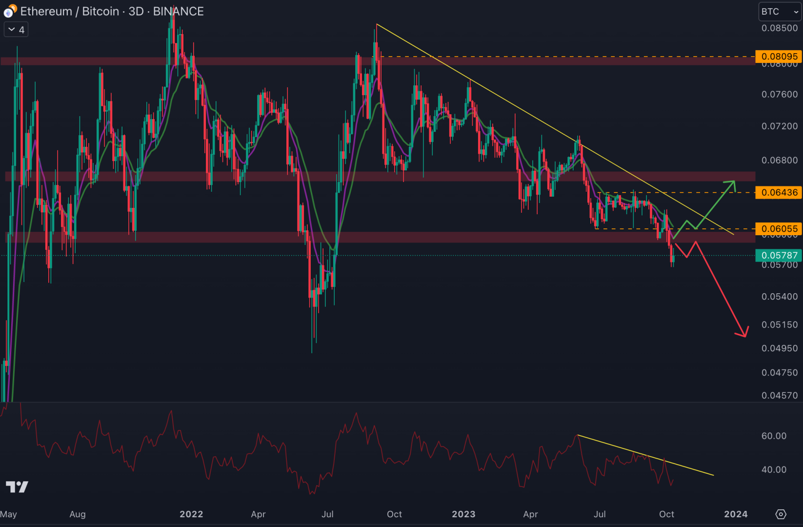 La paire ETH/BTC continue de chuter. 