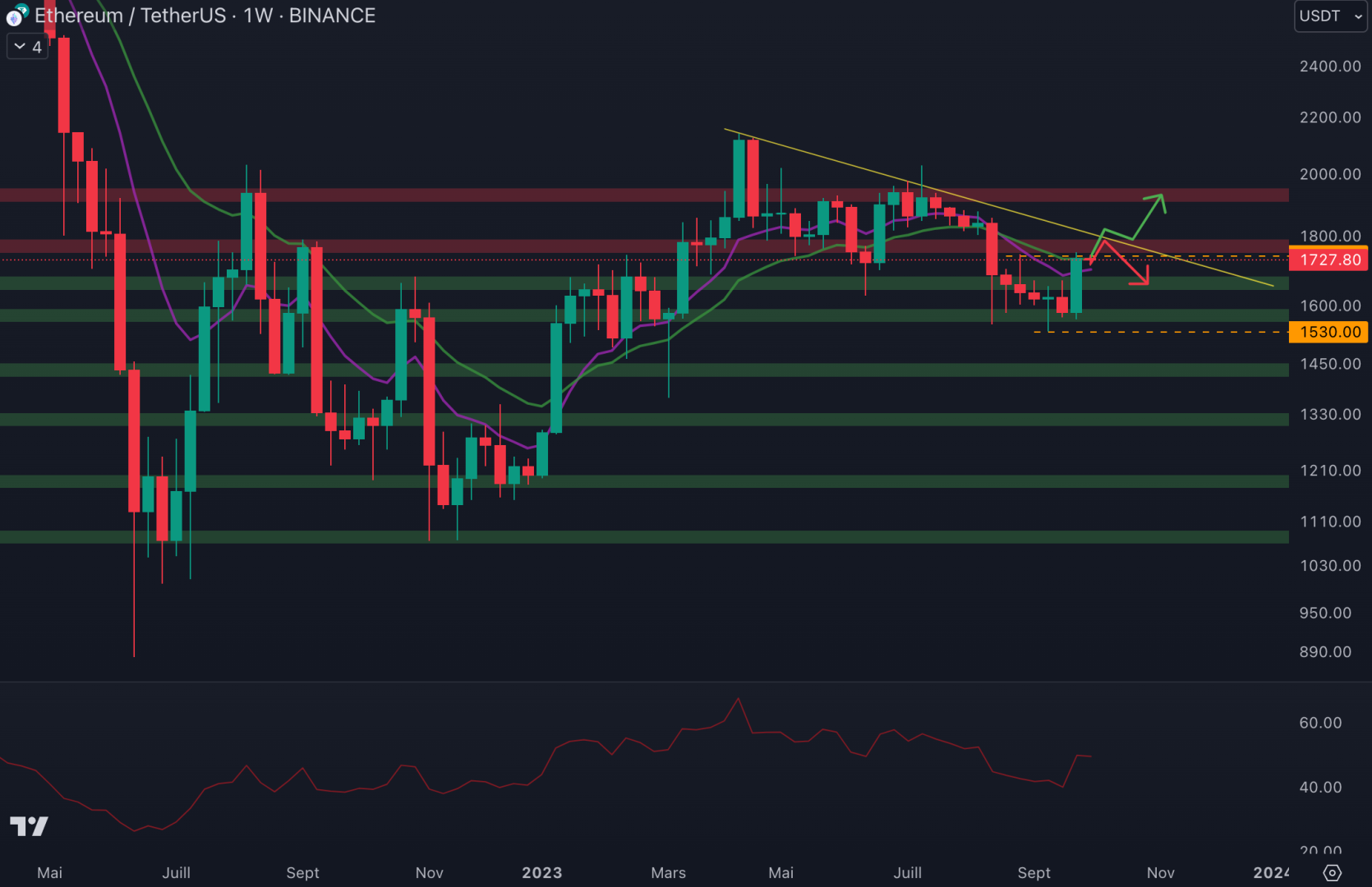 Le cours d'Ethereum pourrait bloquer au niveau de la résistance à 1 770 $ et au niveau de la trendline baissière - 2 octobre 2023. 