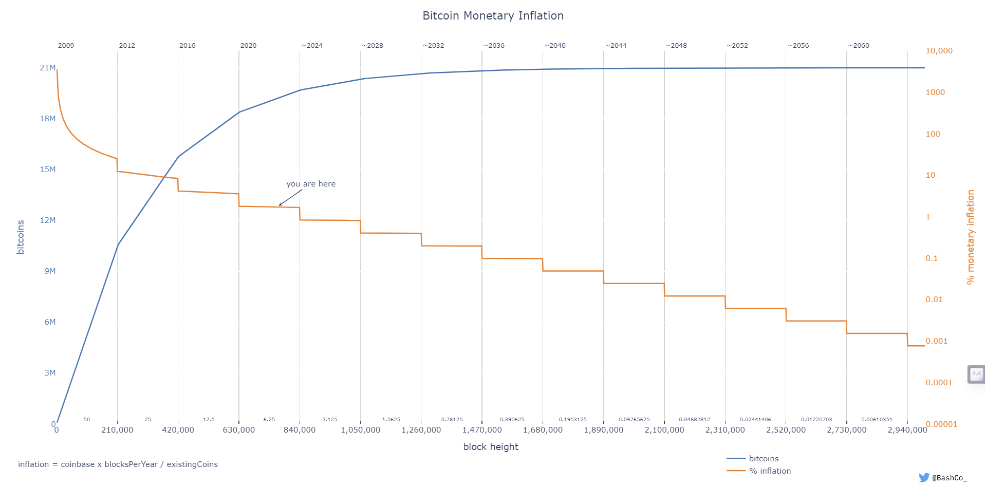 Courbe d'émission des bitcoins