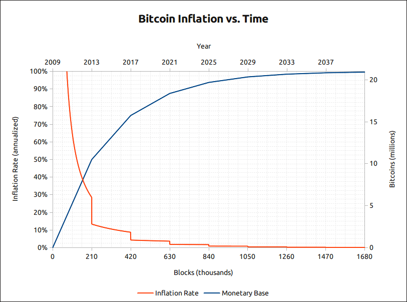 Courbe d’inflation des bitcoins et provision totale au cours du temps – Bitcoin StackExchange