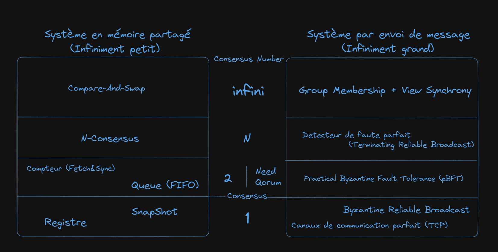 Le consensus number permet de classer les différents outil informatique qui permettent de résoudre le consensus entre plusieurs processeurs.  