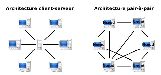 Réseau client/serveur vs réseau de pair à pair