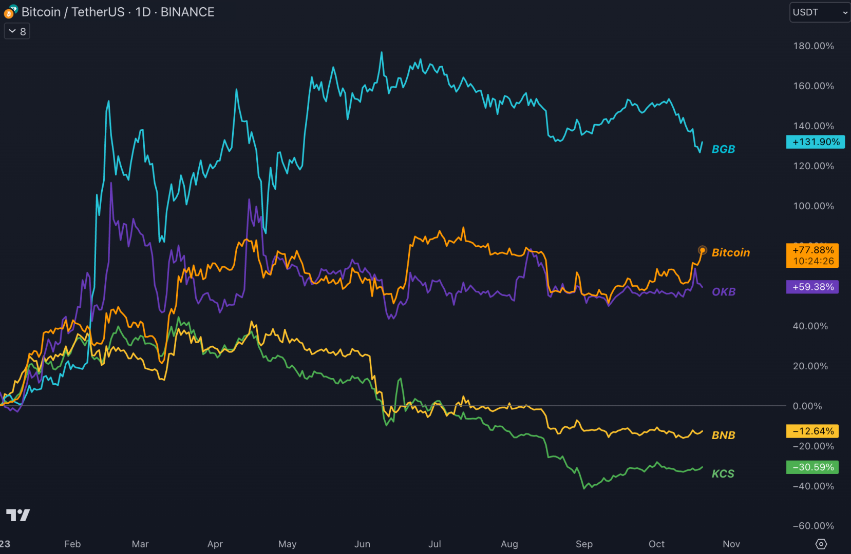 Seul le BGB de Bitget arrive à surperformer le Bitcoin en 2023. 