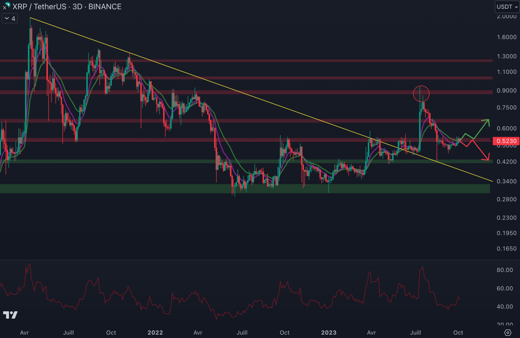 Le cours du XRP est contre la résistance à 0,53 $. 